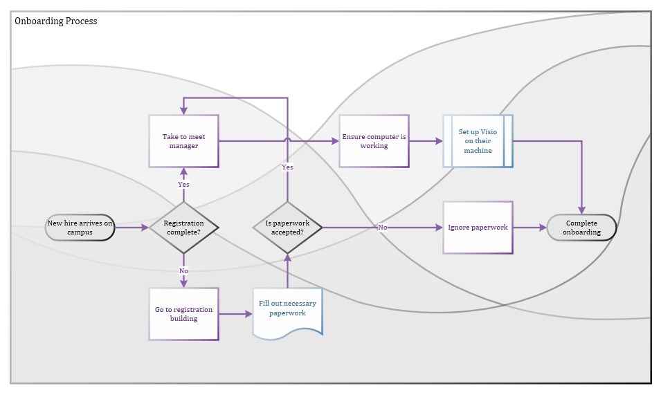Flowchart of an onboarding process